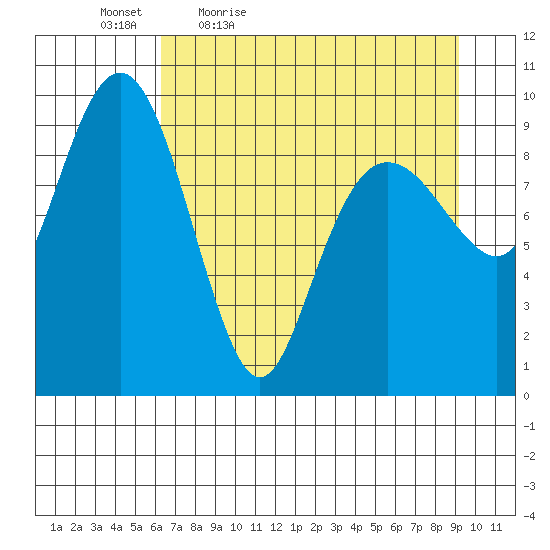 Shag Rock tide chart for Saturday, April 17, 2021