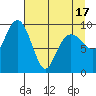 Shag Rock tide chart for Saturday, April 17, 2021