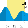 Shag Rock tide chart for Sunday, April 18, 2021