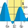 Shag Rock tide chart for Thursday, April 1, 2021