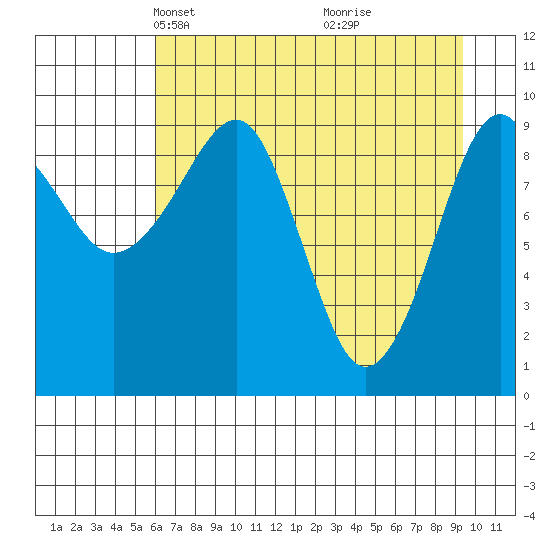 Shag Rock tide chart for Thursday, April 22, 2021