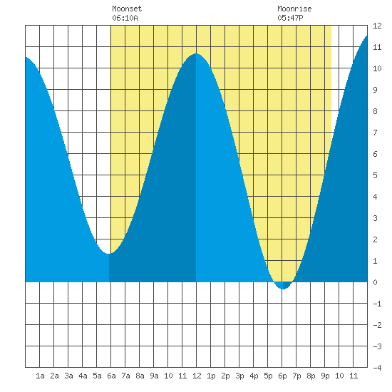 Shag Rock tide chart for Saturday, April 24, 2021