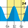 Shag Rock tide chart for Saturday, April 24, 2021