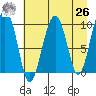 Shag Rock tide chart for Monday, April 26, 2021