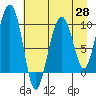 Shag Rock tide chart for Wednesday, April 28, 2021