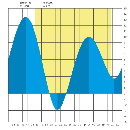 Shag Rock tide chart for Friday, April 30, 2021