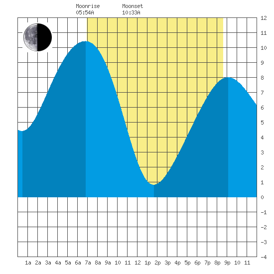 Shag Rock tide chart for Sunday, April 4, 2021