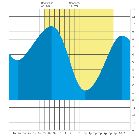 Shag Rock tide chart for Monday, April 5, 2021