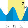 Shag Rock tide chart for Wednesday, April 7, 2021