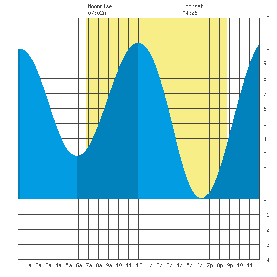 Shag Rock tide chart for Thursday, April 8, 2021