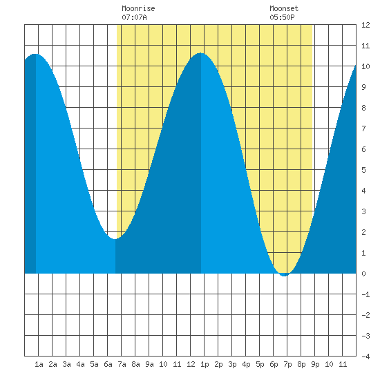 Shag Rock tide chart for Friday, April 9, 2021