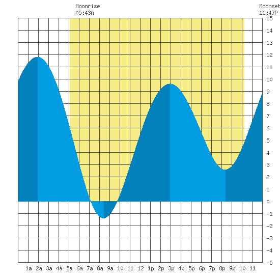 Shag Rock tide chart for Wednesday, May 12, 2021