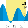 Shag Rock tide chart for Thursday, May 13, 2021