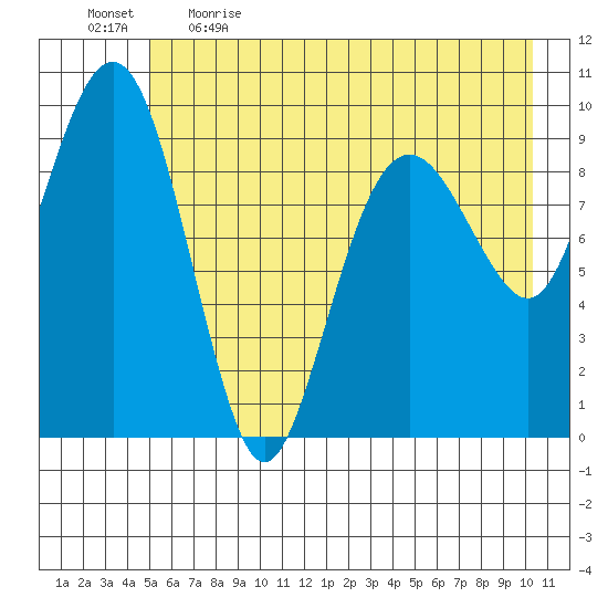 Shag Rock tide chart for Saturday, May 15, 2021