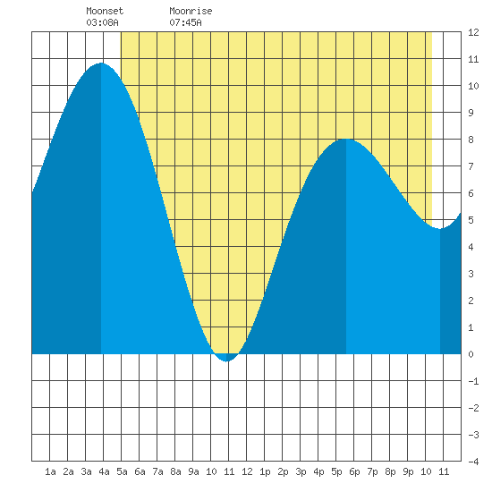 Shag Rock tide chart for Sunday, May 16, 2021