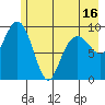 Shag Rock tide chart for Sunday, May 16, 2021