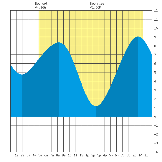 Shag Rock tide chart for Thursday, May 20, 2021