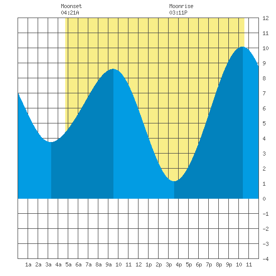 Shag Rock tide chart for Friday, May 21, 2021