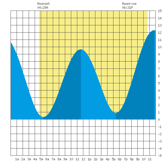 Shag Rock tide chart for Sunday, May 23, 2021