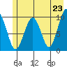 Shag Rock tide chart for Sunday, May 23, 2021