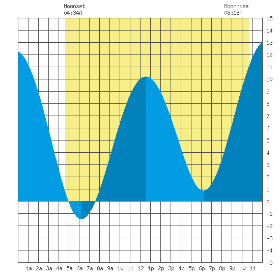 Shag Rock tide chart for Monday, May 24, 2021