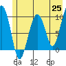 Shag Rock tide chart for Tuesday, May 25, 2021