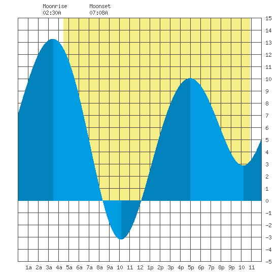 Shag Rock tide chart for Saturday, May 29, 2021
