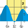 Shag Rock tide chart for Sunday, May 2, 2021