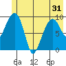 Shag Rock tide chart for Monday, May 31, 2021