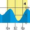 Shag Rock tide chart for Tuesday, May 4, 2021