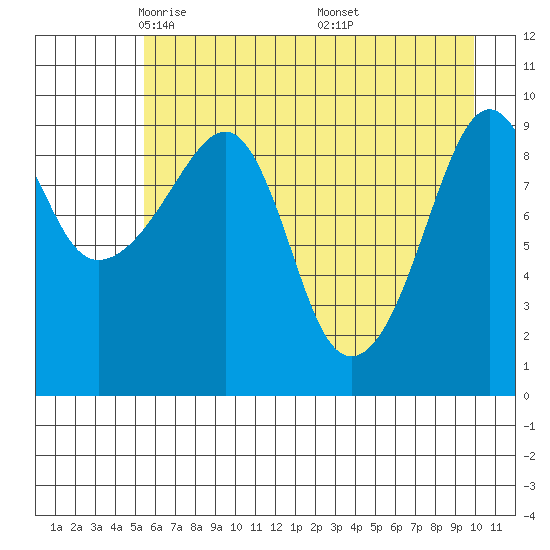 Shag Rock tide chart for Wednesday, May 5, 2021