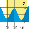 Shag Rock tide chart for Friday, May 7, 2021