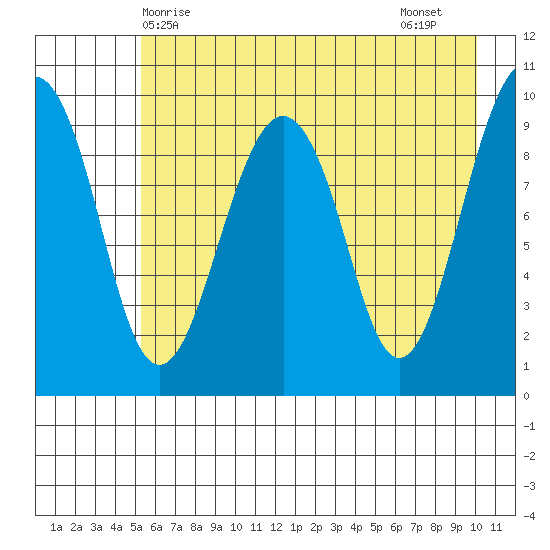 Shag Rock tide chart for Saturday, May 8, 2021