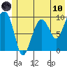 Shag Rock tide chart for Thursday, June 10, 2021