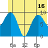 Shag Rock tide chart for Wednesday, June 16, 2021