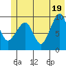 Shag Rock tide chart for Saturday, June 19, 2021