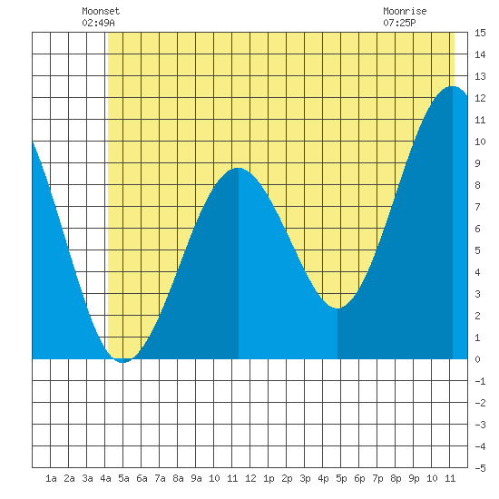 Shag Rock tide chart for Monday, June 21, 2021