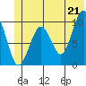 Shag Rock tide chart for Monday, June 21, 2021