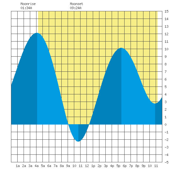 Shag Rock tide chart for Monday, June 28, 2021