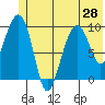 Shag Rock tide chart for Monday, June 28, 2021