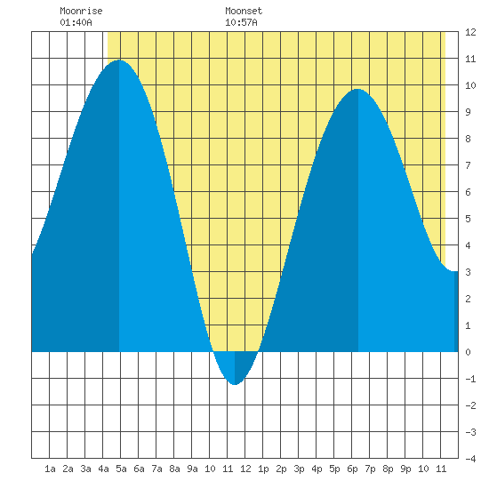 Shag Rock tide chart for Tuesday, June 29, 2021