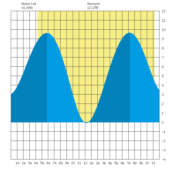 Shag Rock tide chart for Wednesday, June 30, 2021