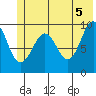 Shag Rock tide chart for Saturday, June 5, 2021