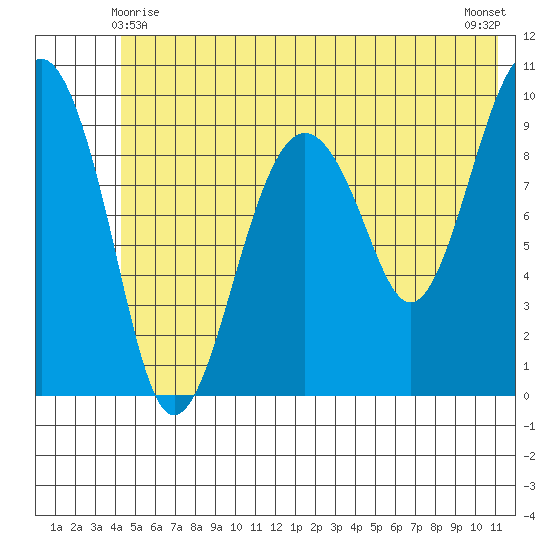 Shag Rock tide chart for Tuesday, June 8, 2021