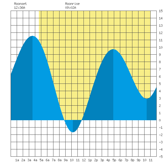 Shag Rock tide chart for Tuesday, July 13, 2021