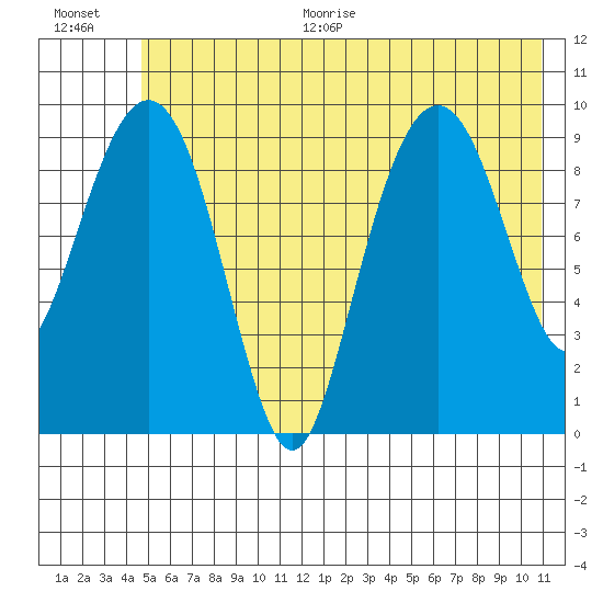 Shag Rock tide chart for Thursday, July 15, 2021