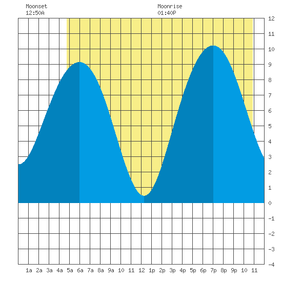 Shag Rock tide chart for Friday, July 16, 2021