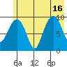 Shag Rock tide chart for Friday, July 16, 2021