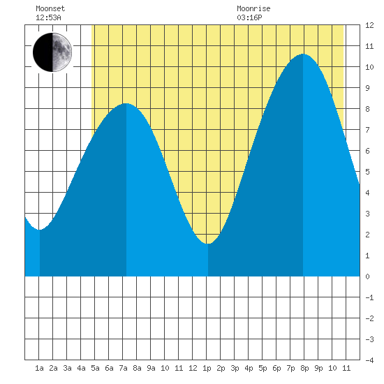 Shag Rock tide chart for Saturday, July 17, 2021