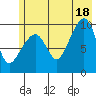 Shag Rock tide chart for Sunday, July 18, 2021